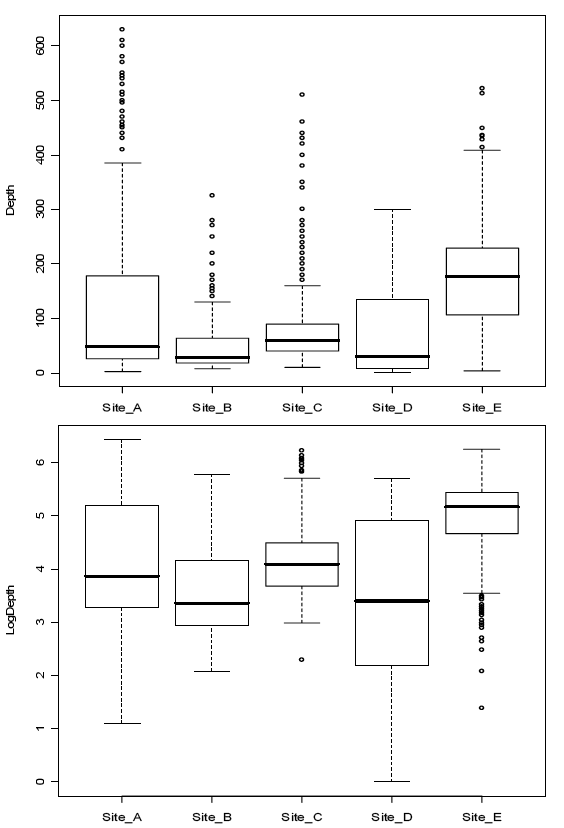 Figure 3.1.3. Boxplots (after Tukey) of peat depth and log depth at five sites (A-E) (cm)