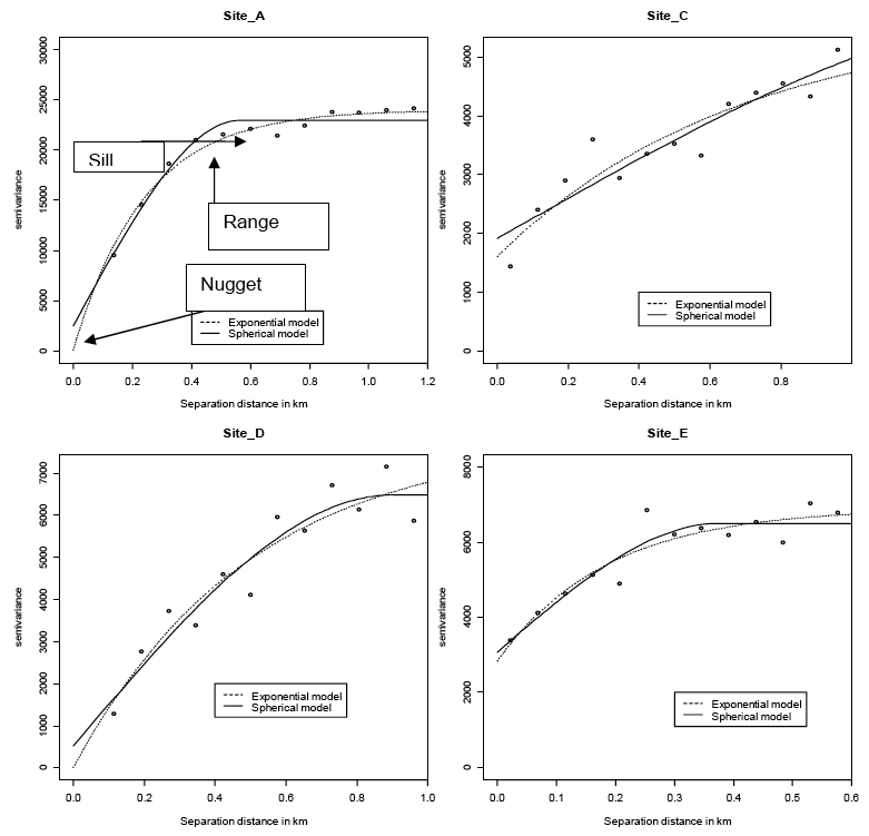Figure 3.1.5 Models fitted for exponential and spherical variograms (no model for Site B due to lack of spatial correlation)