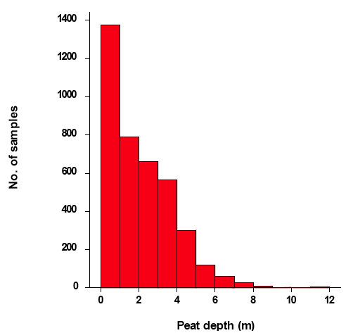 Figure 3.1.8 Histogram of peat depth distributions from survey data on 77 peat bogs