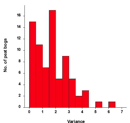 Figure 3.1.9 Histogram of variance (m2) in peat depths for 76 peat bogs
