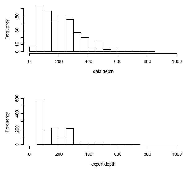 Figure 3.2.2. Histograms of data.depth and expert.depth (cm)
