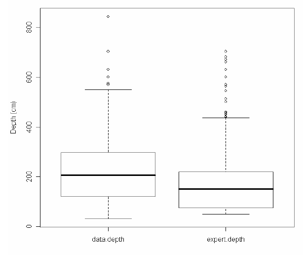 Figure 3.2.3. Boxplots of data.depth and expert.depth