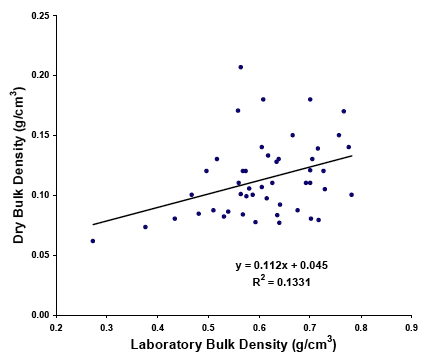 Figure 3.4.1 Regression of dry bulk density on laboratory bulk density for a set of peat samples