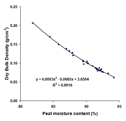 Figure 3.4.2 Regression between dry bulk density and moisture content using data from two basin peats.