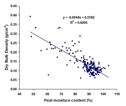 Figure 3.4.3 Regression between dry bulk density and moisture content using data from both basin and blanket peats.