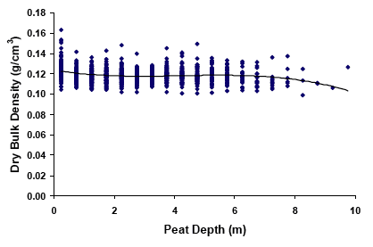 Figure 3.4.4 Predicted dry bulk density, using the regression against moisture content, and its variation with peat depth.