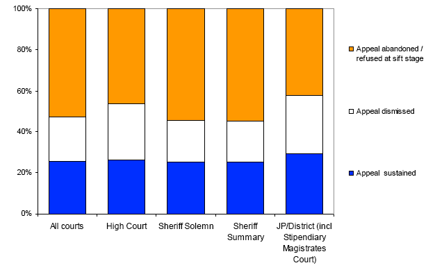 Chart 5 Criminal appeals by type of court of first instance and percentage outcome: 2008-09