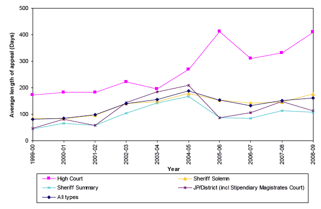 Chart 4 Criminal appeals by type of court of first instance and average duration: 1999-00 to 2008-09