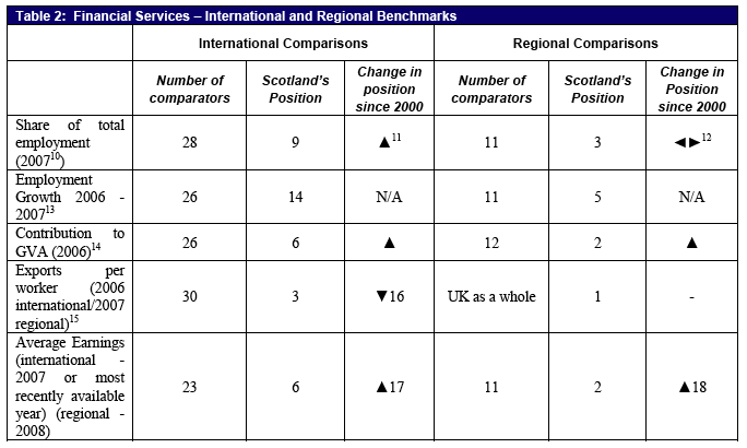 Table 2: Financial Services - International and Regional Benchmarks