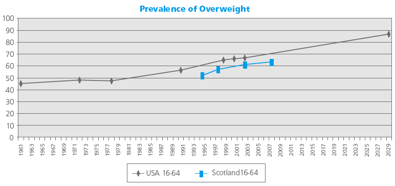 Chart 1 - Prevalence of Overweight