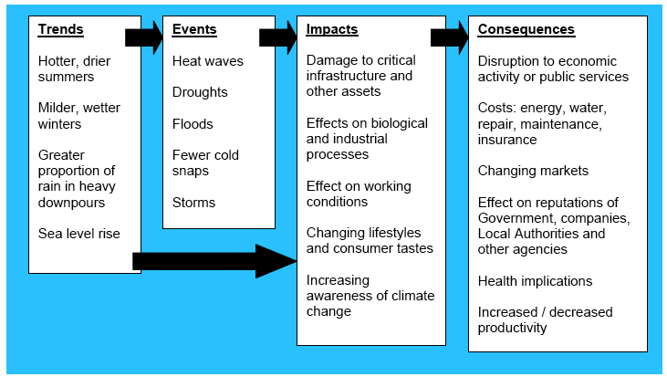 Figure 5 - Illustration of the climate trends and the potential social, economic and environmental impacts and consequences (adapted from UKCIP)
