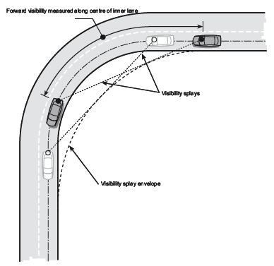 Measurement of forward visibility diagram