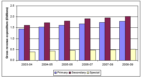 Chart 1: Gross Revenue Expenditure on Schools (£billions), 2003-04 to 2008-09