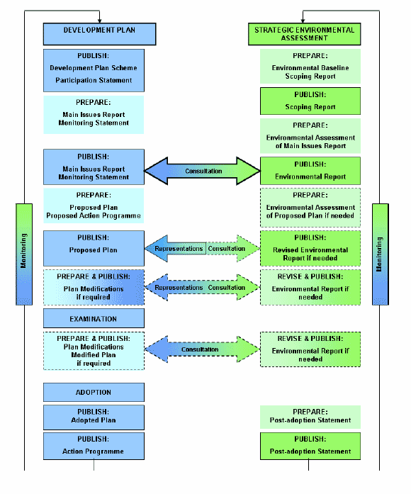 Figure 1 - Relationship between the Development Plan Process and SEA