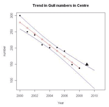 Figure 2. Linear Population Prediction for Gulls within Central Area of Dumfries.