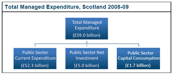 Total Managed Expenditure, Scotland 2008-09