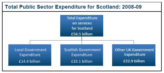 Total Public Sector Expenditure for Scotland: 2008-09