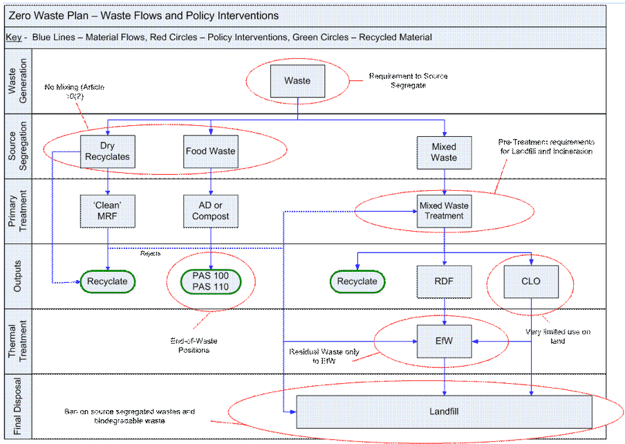 Figure 1 - Waste Flows and Policy Interventions