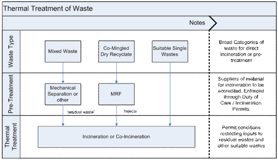 Figure 2 - Energy from Waste Policy Flow Chart