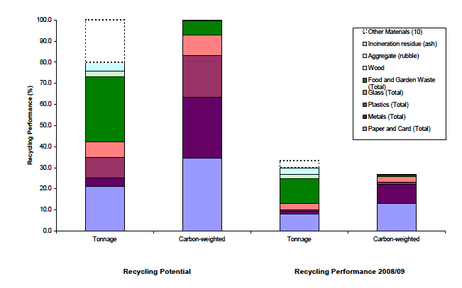 Figure 1: Comparing Recycling Performance According to the Carbon-Weighted and Tonnage-Based Metrics