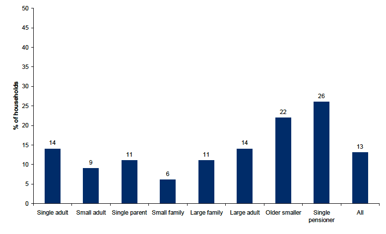 Figure 10.10: Households containing someone who needs regular help or care by household type