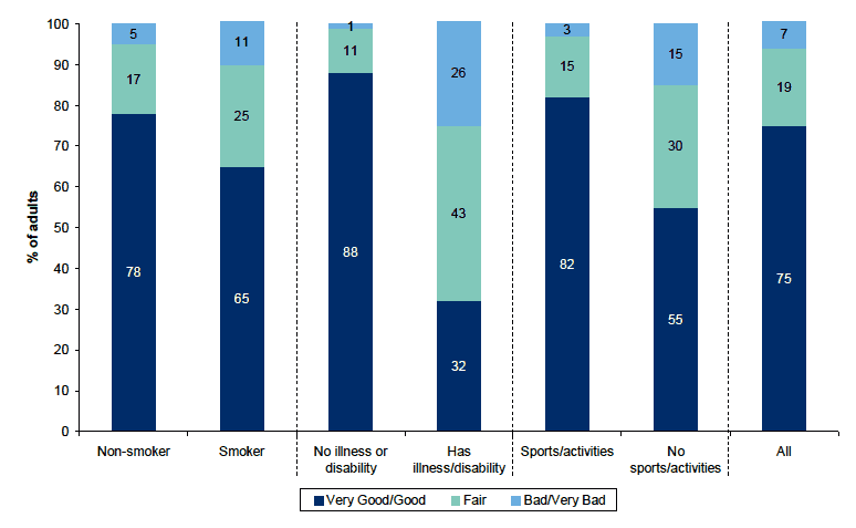 Figure 10.12: Self perception of health by smoking, illness or disablity and whether has done physical activity in the past four weeks