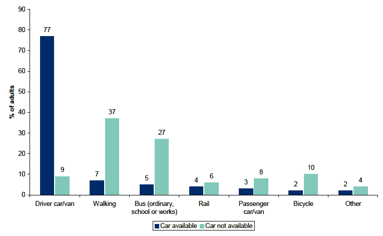 Figure 8.6: How adults usually travel to work or education by whether any cars normally available to household for private use