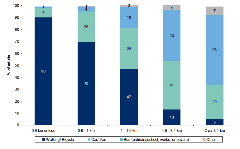 Figure 8.9: How children usually travel to school by distance between home and school