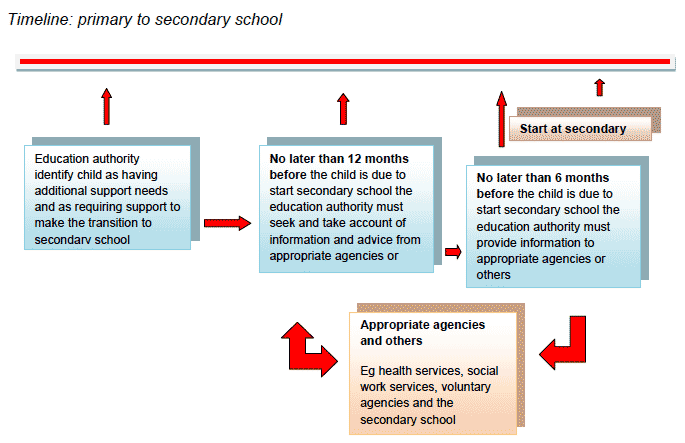 Timeline: primary to secondary school 