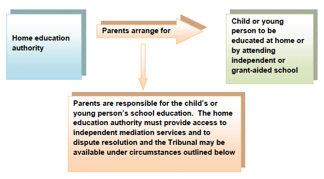 Parents providing education at home or through making arrangements for attendance at an independent or grant-aided school