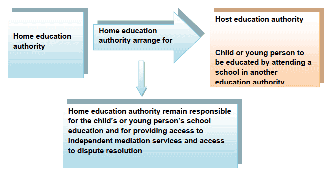 The home education authority have entered into arrangements with another education authority to have the child or young person educated in a school under the management of that education authority