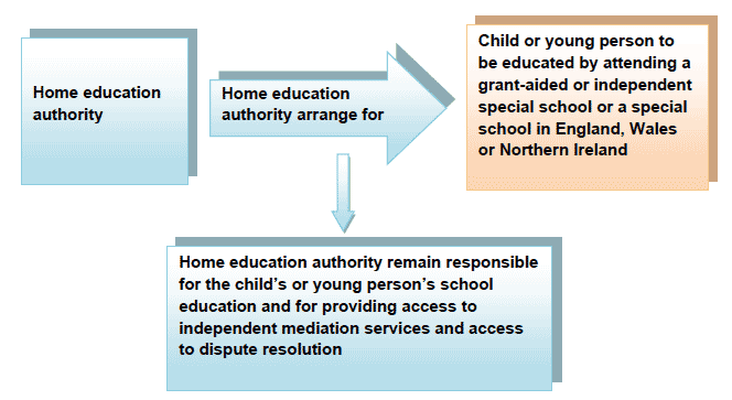 The home education authority have arranged for the child or young person to be educated in a grant-aided or independent special school, or a special school in England, Wales or Northern Ireland