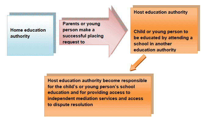 The child or young person is being educated in a school under the management of another education authority as a result of a successful placing request made to that authority by the parents or young person.
