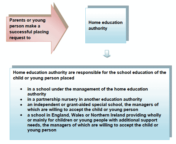 As a result of a successful placing request to the home education authority, the child or young person is being educated in a school (other than the catchment area school) in the home education authority, in a partnership nursery or in an independent