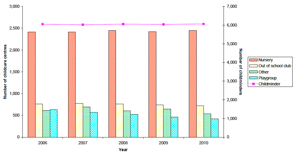 Chart 1: Total number of childcare centres and childminders by main service type, 2006 to 2010