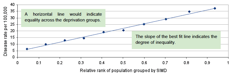 Figure 1: Disease rate - Slope Index of Inequality
