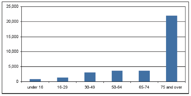 Chart 1: Registered Visually Impaired Persons by Age Group, 2010