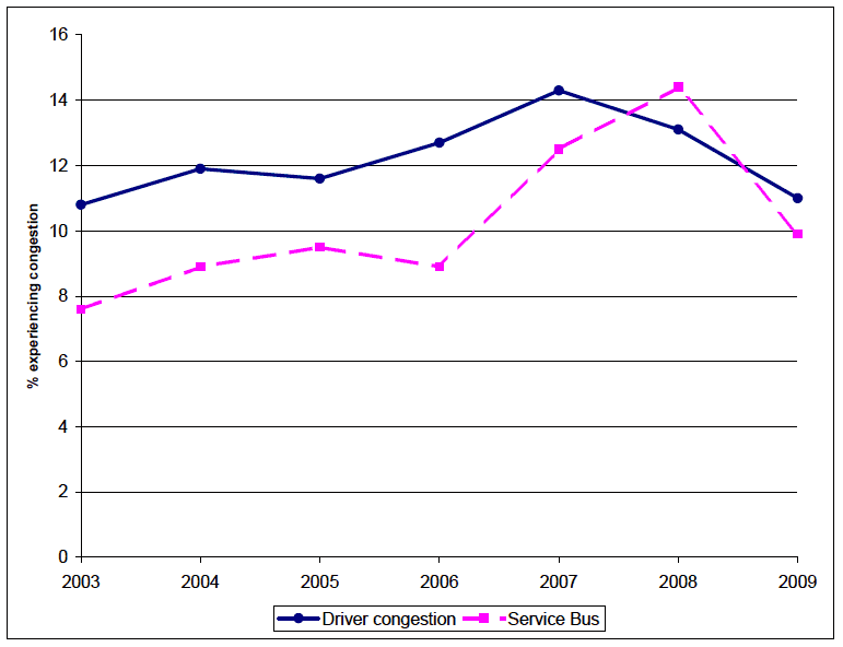 Figure 11.4: Experience of congestion, 2003 - 2009