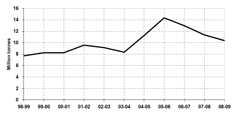 Figure 7.2 Freight traffic lifted in Scotland