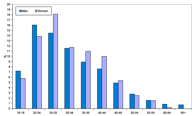 Chart 3 Age distribution of prisoners by sex: 30 June 2009