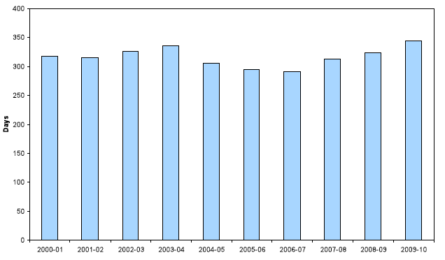 Chart 7 Average sentence imposed (days): 2000-01 to 2009-10
