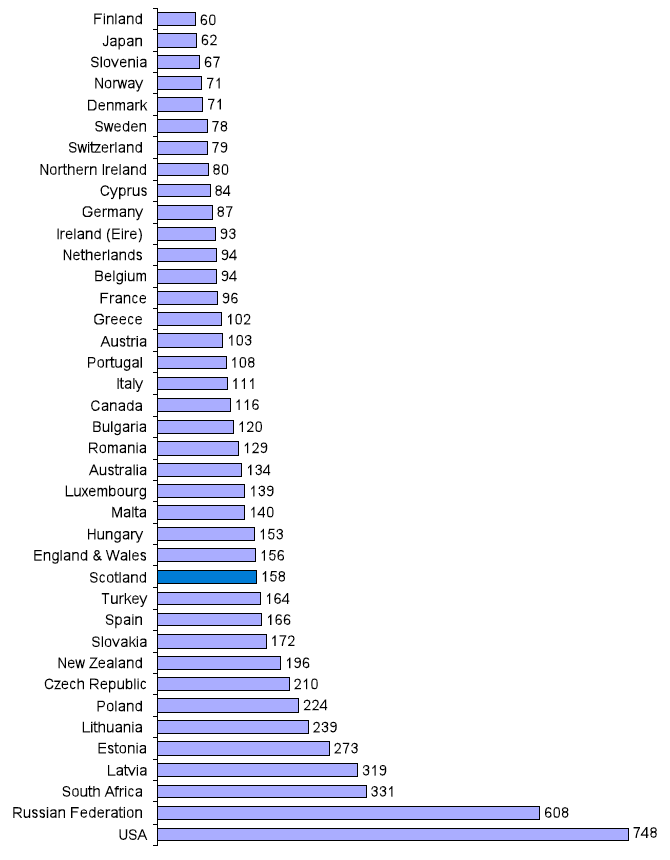Chart 8 Imprisonment rate per 100,000 population by jurisdiction: 2009