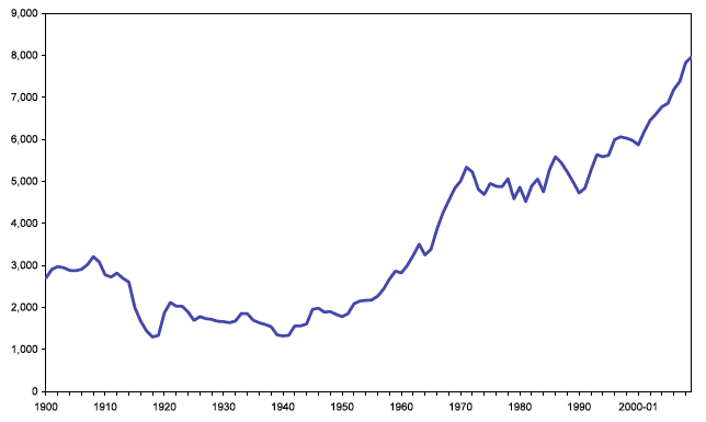Chart 1 Average daily prison population (Scotland): 1900 to 2009-10