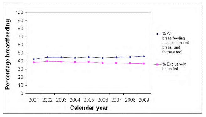 Figure 4: Breastfeeding at the First Visit Review in Scotland by Year of Birth, 2001 to 2009