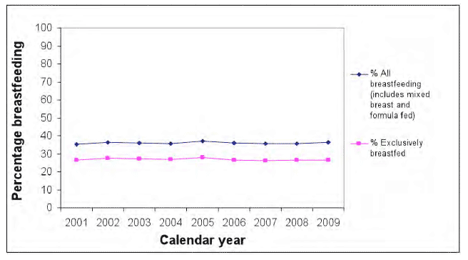 Figure 5: Breastfeeding at the 6-8 week Review in Scotland by Year of Birth, 2001 to 2009