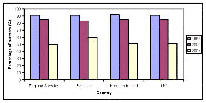 Figure 7: Percentage of Mothers who had Introduced solids at 4 Months of Age by UK Country, 1995 to 2005