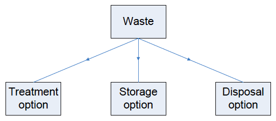 Figure 3: Principle options for the long-term management of radioactive waste