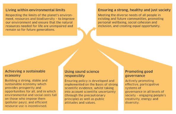 Diagram 2: UK shared framework principles for sustainable development
