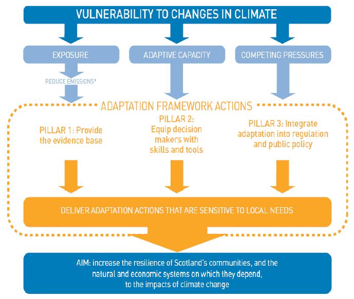 Diagram 3: Model for adapting to the changing climate in Scotland
