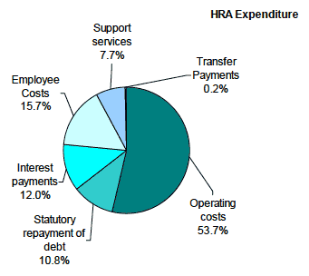 Chart 3.2 - Housing Revenue Account Expenditure and Income, 2009-10